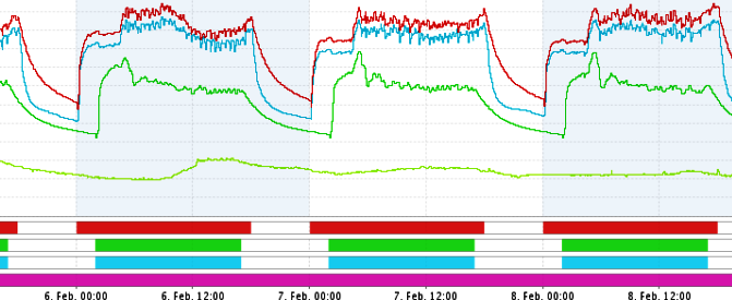 Visualisierung Temperaturverlauf und Schaltzustand