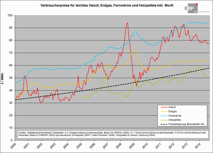 Energiepreisentwicklung no-img