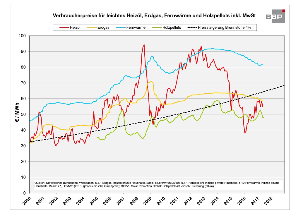 Energiepreisentwicklung