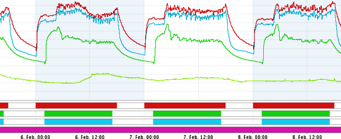 Visualisierung Temperaturverlauf und Schaltzustand Visualisierung Temperaturverlauf und Schaltzustand